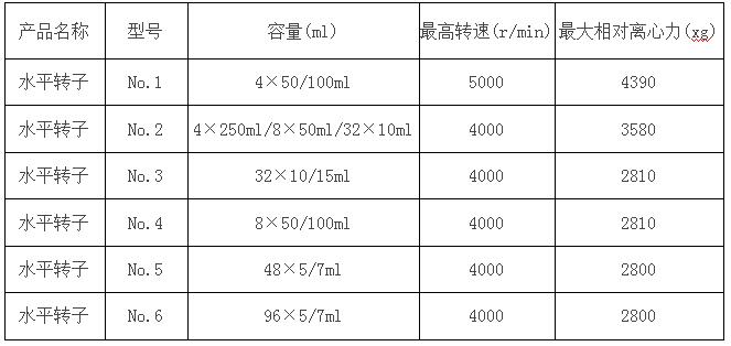 臺式低速冷凍離心機參數(shù)